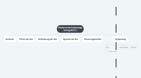 Mind Map: Wiederverwertungsanlage (energyBOX L)