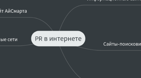 Mind Map: PR в интернете