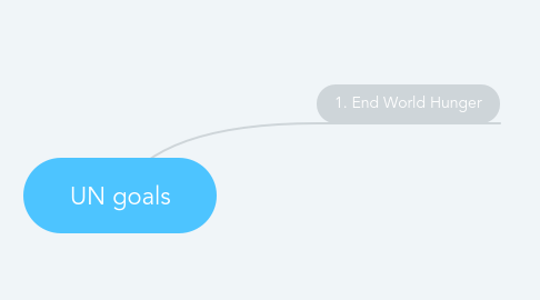 Mind Map: UN goals
