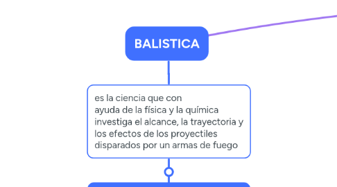 Mind Map: BALISTICA