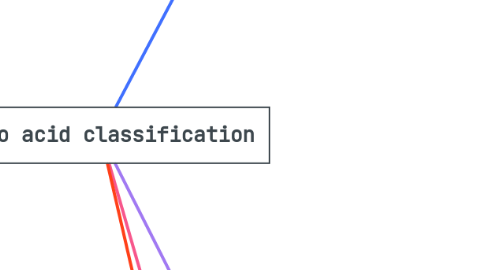Mind Map: amino acid classification