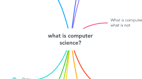 Mind Map: what is computer science?