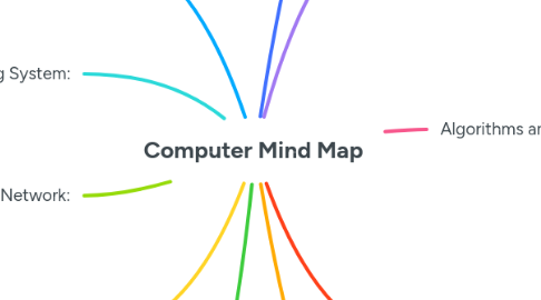 Mind Map: Computer Mind Map