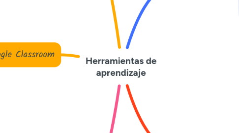 Mind Map: Herramientas de aprendizaje