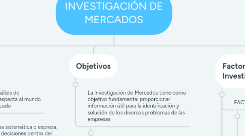 Mind Map: INVESTIGACIÓN DE MERCADOS