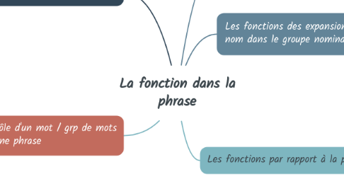 Mind Map: La fonction dans la phrase