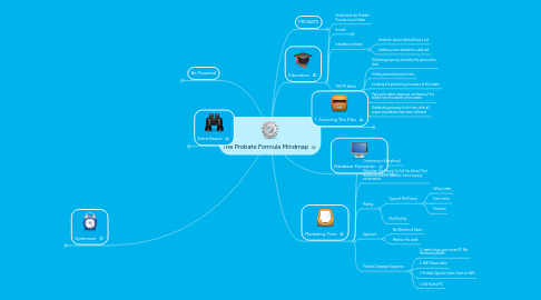 Mind Map: The Probate Formula Mindmap