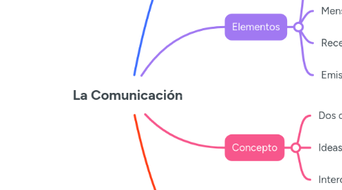 Mind Map: La Comunicación