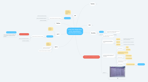 Mind Map: FUNÇÕES PRINCIPAIS DOS HORMÔNIOS GASTROINTESTINAIS