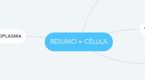 Mind Map: RESUMO = CÉLULA