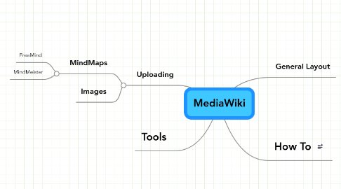 Mind Map: MediaWiki