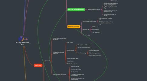 Mind Map: Dược liệu THIÊN NHÂN SINH
