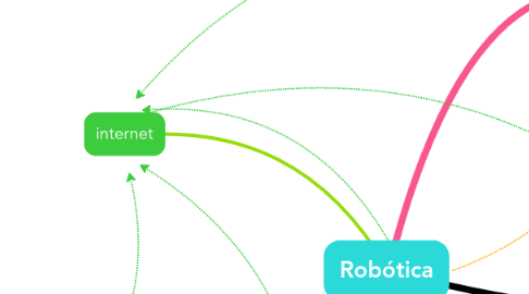 Mind Map: Robótica