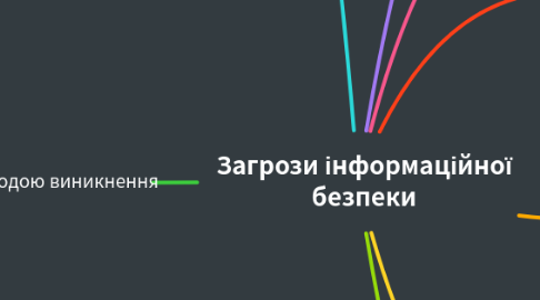 Mind Map: Загрози інформаційної безпеки