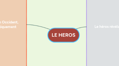 Mind Map: LE HEROS