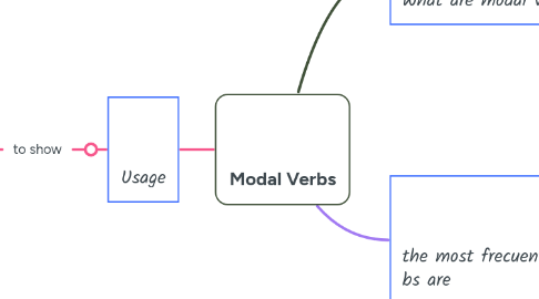 Mind Map: Modal Verbs