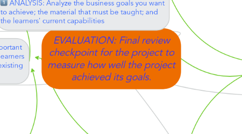Mind Map: EVALUATION: Final review checkpoint for the project to measure how well the project achieved its goals.