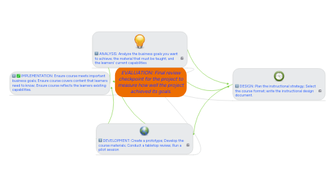 Mind Map: EVALUATION: Final review checkpoint for the project to measure how well the project achieved its goals.