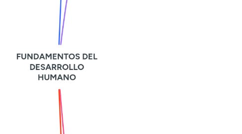 Mind Map: FUNDAMENTOS DEL DESARROLLO HUMANO