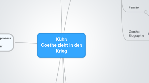 Mind Map: Kühn Goethe zieht in den Krieg