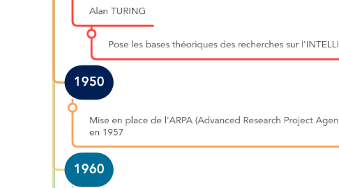 Mind Map: Chronologie simplifiée de l'histoire du Web