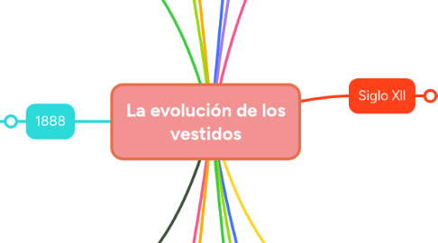 Mind Map: La evolución de los vestidos