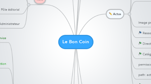 Mind Map: Le Bon Coin