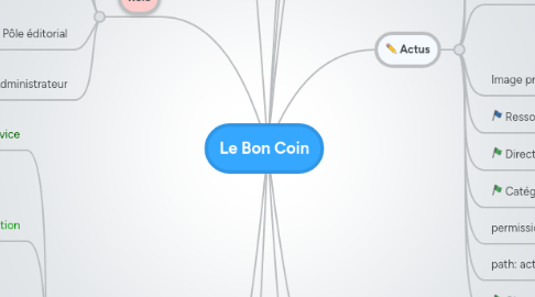 Mind Map: Le Bon Coin