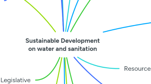 Mind Map: Sustainable Development on water and sanitation