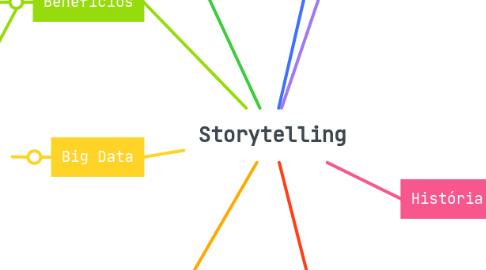 Mind Map: Storytelling