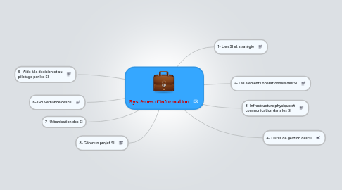 Mind Map: Systèmes d'information