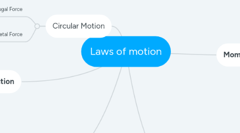 Mind Map: Laws of motion