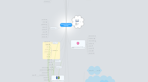 Mind Map: History and Philosophy of Psychology