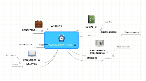 Mind Map: DESARROLLO SOSTENIBLE