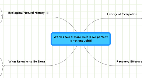 Mind Map: Wolves Need More Help [Five percent is not enough!!]
