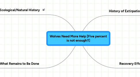 Mind Map: Wolves Need More Help [Five percent is not enough!!]