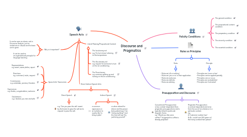 Mind Map: Discourse and Pragmatics