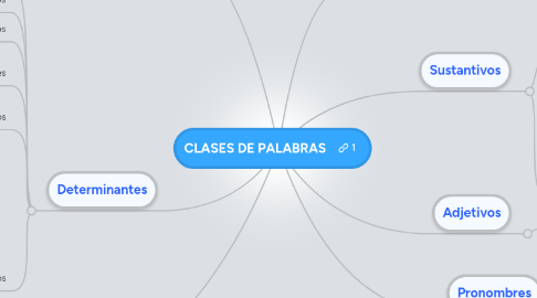 Mind Map: CLASES DE PALABRAS