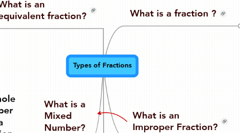 Mind Map: Types of Fractions