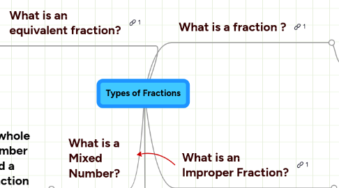 Mind Map: Types of Fractions