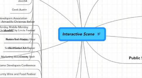 Mind Map: Interactive Scene