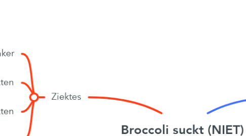 Mind Map: Broccoli suckt (NIET)