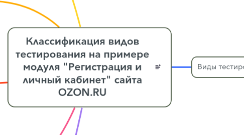 Mind Map: Классификация видов тестирования на примере модуля "Регистрация и личный кабинет" сайта OZON.RU