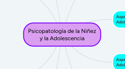 Mind Map: Psicopatología de la Niñez y la Adolescencia