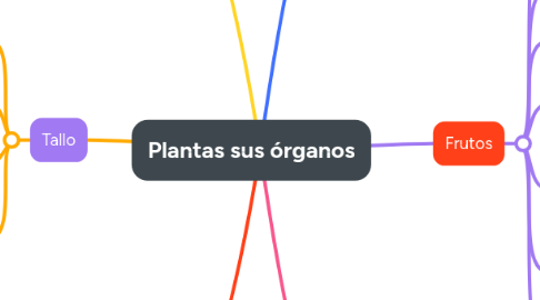 Mind Map: Plantas sus órganos