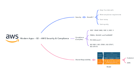 Mind Map: Modern Apps -- 02 -- AWS Security & Compliance