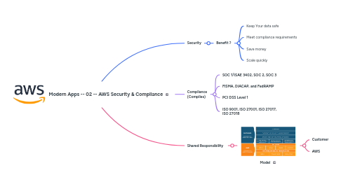 Mind Map: Modern Apps -- 02 -- AWS Security & Compliance