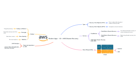 Mind Map: Modern Apps -- 03 -- AWS Disaster Recovery