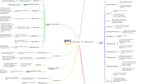 Mind Map: Modern Apps -- 05 -- AWS Container