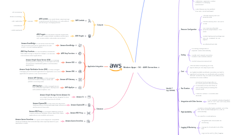 Mind Map: Modern Apps -- 04 -- AWS Serverless